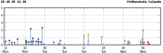 Súlurit sem sýnir tímasetningu og stærð jarðskjálfta
