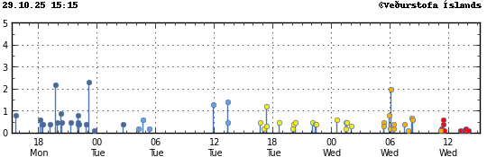 Súlurit sem sýnir tímasetningu og stærð jarðskjálfta
