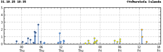 Súlurit sem sýnir tímasetningu og stærð jarðskjálfta