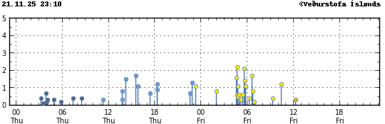 Súlurit sem sýnir tímasetningu og stærð jarðskjálfta