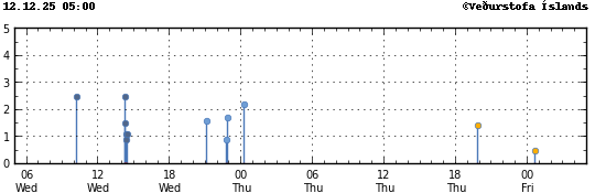 Súlurit sem sýnir tímasetningu og stærð jarðskjálfta