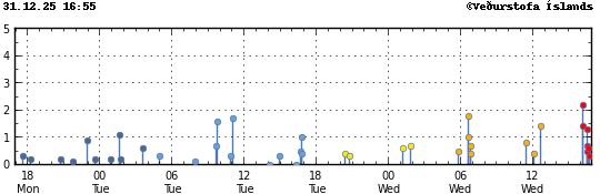 Súlurit sem sýnir tímasetningu og stærð jarðskjálfta