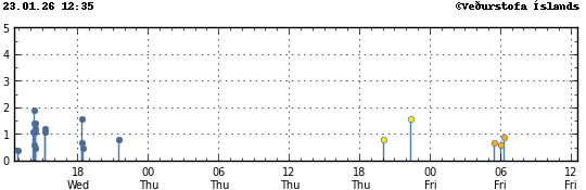 Súlurit sem sýnir tímasetningu og stærð jarðskjálfta