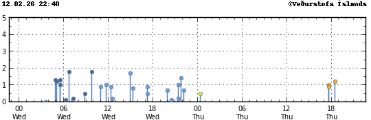 Súlurit sem sýnir tímasetningu og stærð jarðskjálfta