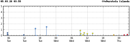 Súlurit sem sýnir tímasetningu og stærð jarðskjálfta