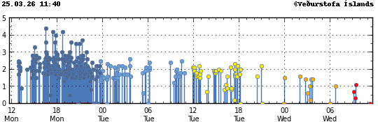 Súlurit sem sýnir tímasetningu og stærð jarðskjálfta