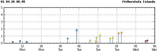 Súlurit sem sýnir tímasetningu og stærð jarðskjálfta