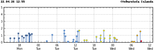Súlurit sem sýnir tímasetningu og stærð jarðskjálfta