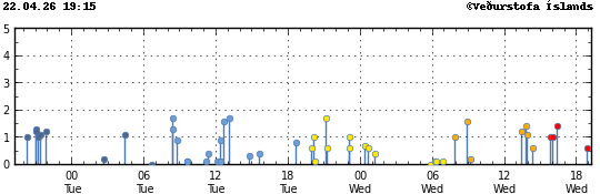Súlurit sem sýnir tímasetningu og stærð jarðskjálfta