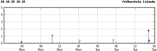 Súlurit sem sýnir tímasetningu og stærð jarðskjálfta