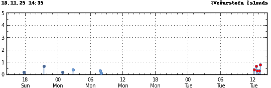 Súlurit sem sýnir tímasetningu og stærð jarðskjálfta