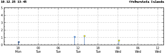 Súlurit sem sýnir tímasetningu og stærð jarðskjálfta