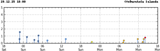 Súlurit sem sýnir tímasetningu og stærð jarðskjálfta