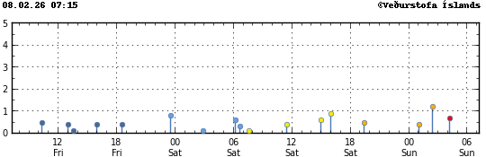 Súlurit sem sýnir tímasetningu og stærð jarðskjálfta