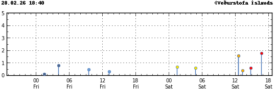 Súlurit sem sýnir tímasetningu og stærð jarðskjálfta