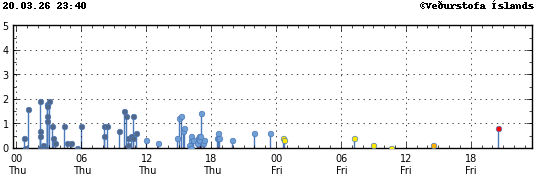 Súlurit sem sýnir tímasetningu og stærð jarðskjálfta