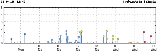 Súlurit sem sýnir tímasetningu og stærð jarðskjálfta