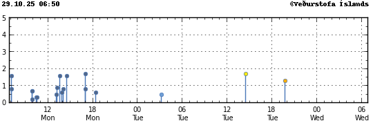Súlurit sem sýnir tímasetningu og stærð jarðskjálfta