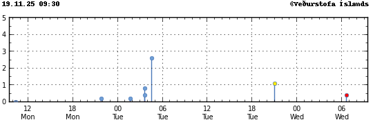 Súlurit sem sýnir tímasetningu og stærð jarðskjálfta