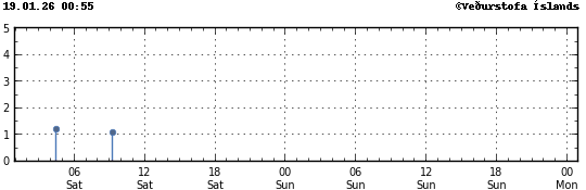 Súlurit sem sýnir tímasetningu og stærð jarðskjálfta