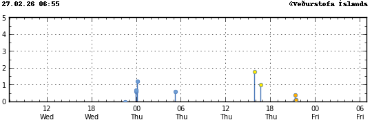 Súlurit sem sýnir tímasetningu og stærð jarðskjálfta