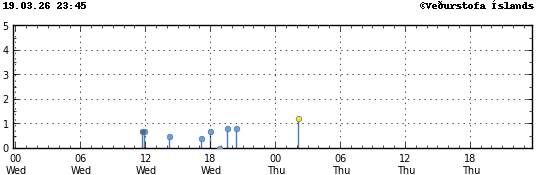 Súlurit sem sýnir tímasetningu og stærð jarðskjálfta