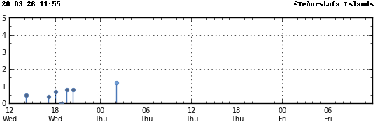 Súlurit sem sýnir tímasetningu og stærð jarðskjálfta