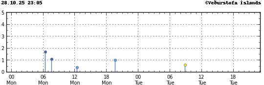 Súlurit sem sýnir tímasetningu og stærð jarðskjálfta
