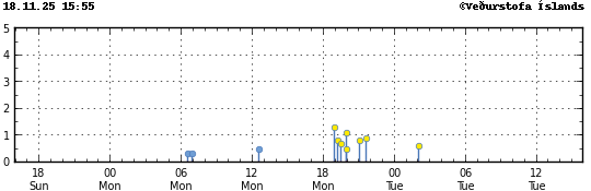Súlurit sem sýnir tímasetningu og stærð jarðskjálfta