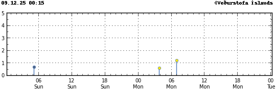 Súlurit sem sýnir tímasetningu og stærð jarðskjálfta