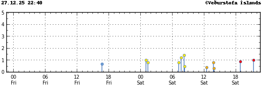 Súlurit sem sýnir tímasetningu og stærð jarðskjálfta