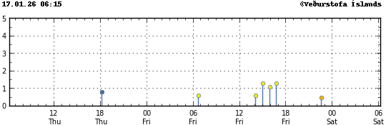 Súlurit sem sýnir tímasetningu og stærð jarðskjálfta