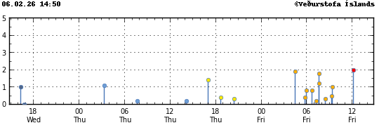 Súlurit sem sýnir tímasetningu og stærð jarðskjálfta