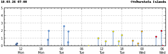 Súlurit sem sýnir tímasetningu og stærð jarðskjálfta