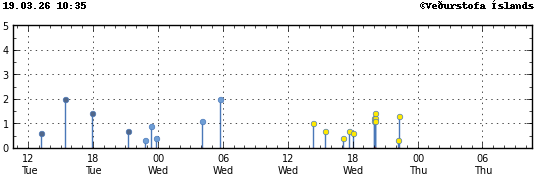 Súlurit sem sýnir tímasetningu og stærð jarðskjálfta
