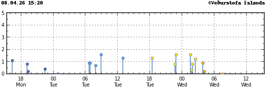 Súlurit sem sýnir tímasetningu og stærð jarðskjálfta