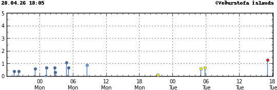 Súlurit sem sýnir tímasetningu og stærð jarðskjálfta