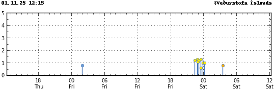 Súlurit sem sýnir tímasetningu og stærð jarðskjálfta