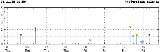 Súlurit sem sýnir tímasetningu og stærð jarðskjálfta
