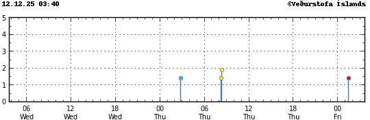 Súlurit sem sýnir tímasetningu og stærð jarðskjálfta