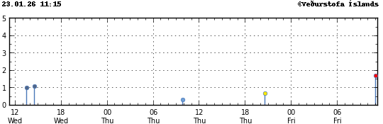 Súlurit sem sýnir tímasetningu og stærð jarðskjálfta