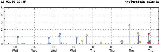 Súlurit sem sýnir tímasetningu og stærð jarðskjálfta