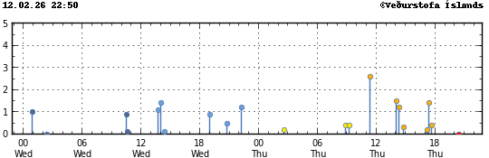Súlurit sem sýnir tímasetningu og stærð jarðskjálfta