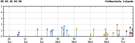 Súlurit sem sýnir tímasetningu og stærð jarðskjálfta
