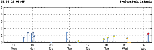 Súlurit sem sýnir tímasetningu og stærð jarðskjálfta