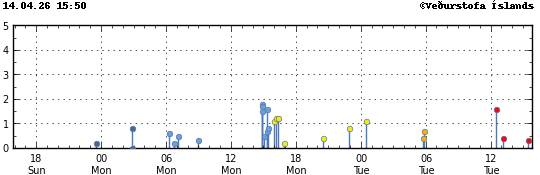 Súlurit sem sýnir tímasetningu og stærð jarðskjálfta