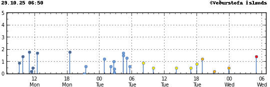 Súlurit sem sýnir tímasetningu og stærð jarðskjálfta