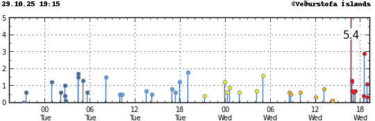 Súlurit sem sýnir tímasetningu og stærð jarðskjálfta