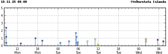 Súlurit sem sýnir tímasetningu og stærð jarðskjálfta