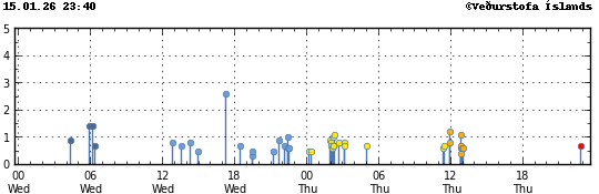 Súlurit sem sýnir tímasetningu og stærð jarðskjálfta